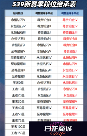 王者荣耀新赛季s39开始时间是多少 王者荣耀新赛季段位继承是按最高段位算吗