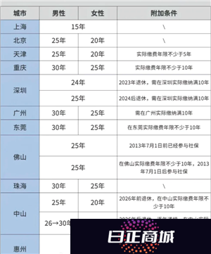 医保交的多少年才能享受终身医保 医保交够25年就不用交了吗