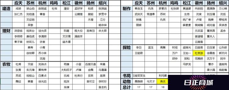 江南百景图人物怎么分配城市 江南百景图城市人物分配