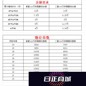 公积金贷款需要什么条件 公积金贷款条件要求及额度