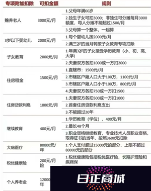 个人所得税专项扣除什么意思 个人所得税专项扣除每年都要填写吗
