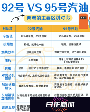 92号油和95号油有什么区别 92号油可以和95号油混加吗